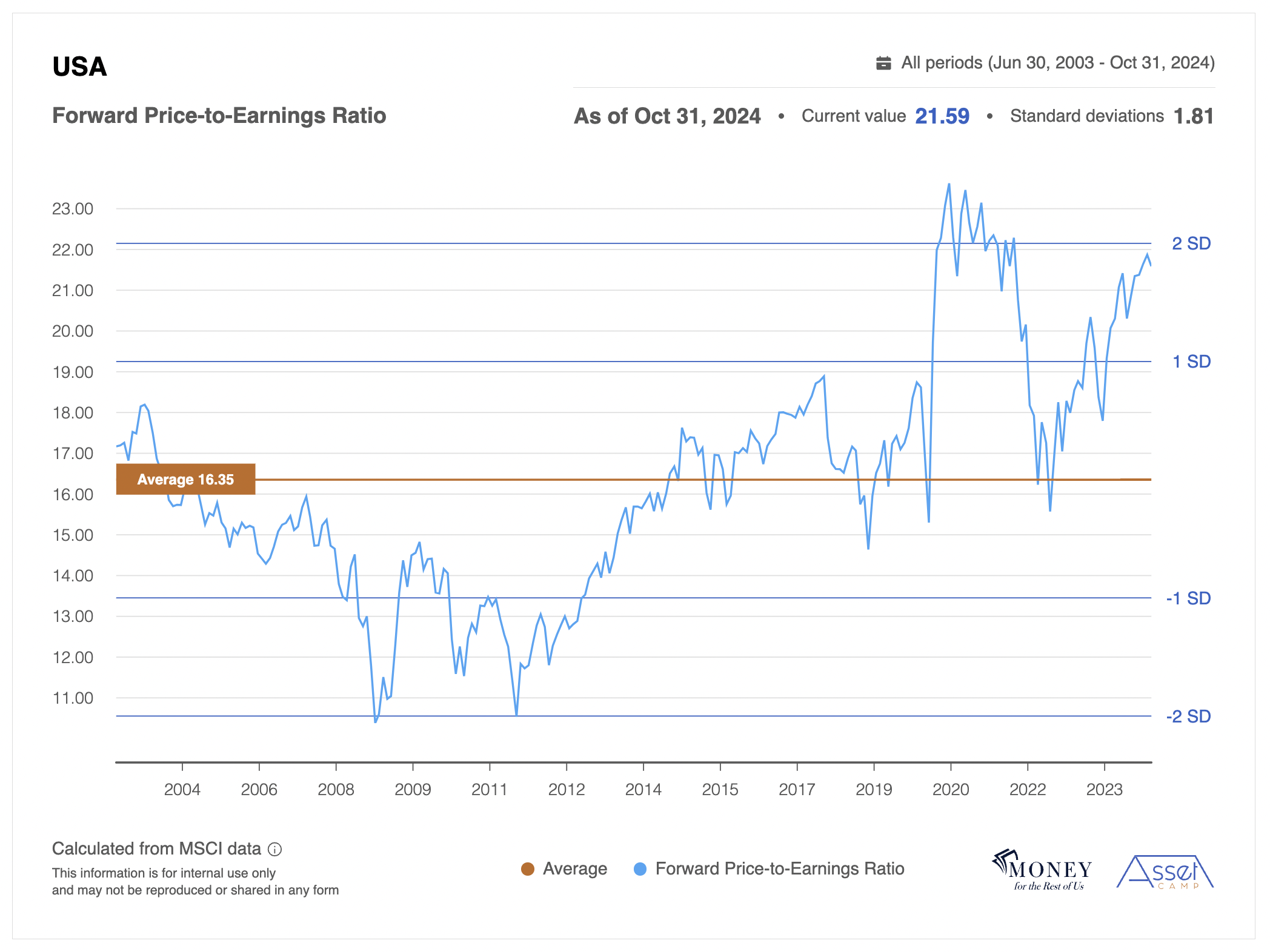 S&P p/e ratio , current and forward for 2025 - Bogleheads.org
